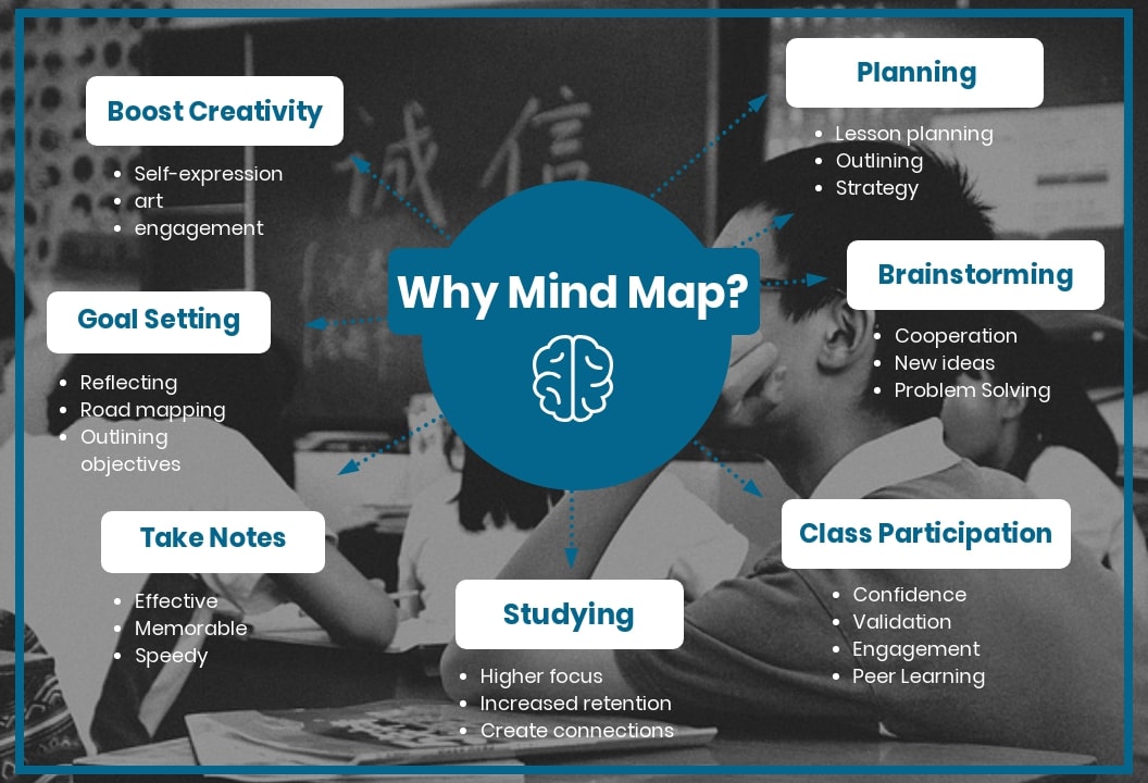 10 modi in cui una mappa concettuale migliora l’apprendimento in classe